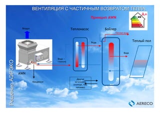 Принцип AWN
Теплонасос Бойлер
Теплый пол
Другие
источники
(солнце, газ,
топливо)
Конденсат
Вода +
гликоль
AWN
Вода
Теплая вода
Вода
Воздух
ВЕНТИЛЯЦИЯВЕНТИЛЯЦИЯ СС ЧАСТИЧНЫМЧАСТИЧНЫМ ВОЗВРАТОМВОЗВРАТОМ ТЕПЛАТЕПЛА
РешениеРешениеАЭРЭКОАЭРЭКО
A+
 