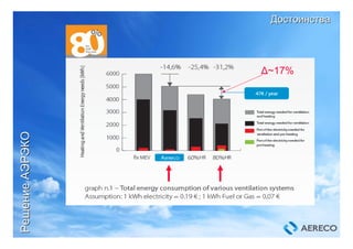 ДостоинстваДостоинства
РешениеРешениеАЭРЭКОАЭРЭКО
∆~17%
 