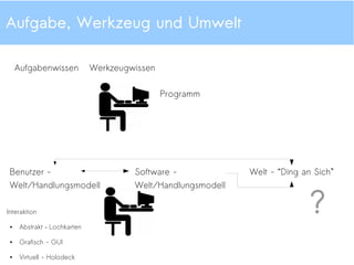 Aufgabenanalyse
Usability Testing
Wasserfallmodell (1)
Usability
Testing
Änderungs-
freiheitsgrade
Kosten der
Änderung
Zeit
Der Software-Entwicklungsprozess
Wasserfallmodell
IBM Daumenregel, bestätigt von
Google: 1 $ Design 10 $→
Entwicklung 100 $ Maintenance→
 