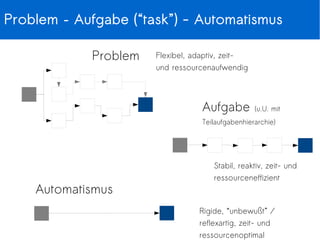 Direct Manipulation (Revisited)
Was ist offensichtlich neu?
●
Benutzungskontext variabel
– Position, Lichtverhältnisse,
Umgebung (vgl. Sony Xperia Z),
Umgebungslautstärke
●
Screen bzw. display size
●
Eingabemöglichkeiten
– Point (&”click”) vs keyboard
– Touch
– Gesten
– Sprache
●
Dialogabläufe
– Komplexitötsreduktion
– Interaktionsdesign
Aber auch...
●
Erwartungskonforme cross-device Handlungsabläufe
●
Konsitenz und Look & Feel
●
Aufgabenverteilung und Synchronization
 