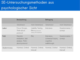 Google Android – Agile UX Design
BehaviourGoals and
Attitudes
Qualitative
Insights
Quantitative
Validation
In-depth Interview
Focus
groups
Field site visits
Cafe study
Diary
study
Usability study (Pulse,
Heurostic Eval, RITE)
Log Analysis
Large N-Quant
survey
Eye-tracking
A-B Testing
 