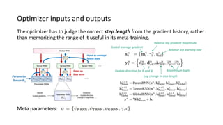 Optimizer inputs and outputs
The optimizer has to judge the correct step length from the gradient history, rather
than memorizing the range of it useful in its meta-training.
Scaled average gradient
Relative log gradient magnitude
Relative log learning rate
Update direction for 𝜃 and 𝜙
Log change in step length
Momentum logits
Meta parameters:
Enter as
bias term
Input as average
latent state
Parameter
Tensor 𝜽 𝟏
 