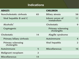 3) Hepatitis B
- Most common in Asia and Africa
- Incidence – Vaccine
- Reinfection - Antiviral agents and hyperimmune globulin
4) Alcoholic Liver Disease
- Cause scarring, leading to cirrhosis with decompensation
- Require abstinence after transplantation and a period of 6
months prior to transplantation
 