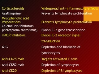 Corticosteroids Widespread anti-inflammatory effects
Azathioprine Prevents lymphocyte proliferation
Mycophenolic acid
Preperations Prevents lymphocyte proliferation
Calcineurin inhibitors
(ciclosporin/tacrolimus) Blocks IL-2 gene transcription
mTOR inhibitors Blocks IL-2 receptor signal
transduction
ALG Depletion and blockade of
lymphocytes
Anti-CD25 mAb Targets activated T cells
Anti-CD52 mAb Depletion of lymphocytes
Anti-CD20 Depletion of B lymphocytes
 