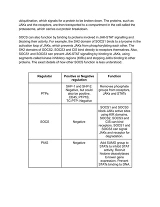 ubiquitination, which signals for a protein to be broken down. The proteins, such as
JAKs and the receptors, are then transported to a compartment in the cell called the
proteasome, which carries out protein breakdown.
SOCS can also function by binding to proteins involved in JAK-STAT signalling and
blocking their activity. For example, the SH2 domain of SOCS1 binds to a tyrosine in the
activation loop of JAKs, which prevents JAKs from phosphorylating each other. The
SH2 domains of SOCS2, SOCS3 and CIS bind directly to receptors themselves. Also,
SOCS1 and SOCS3 can prevent JAK-STAT signalling by binding to JAKs, using
segments called kinase inhibitory regions (KIRs) and stopping JAKs binding to other
proteins. The exact details of how other SOCS function is less understood.
Regulator Positive or Negative
regulation
Function
PTPs
SHP-1 and SHP-2:
Negative, but could
also be positive.
CD45, PTP1B,
TC-PTP: Negative
Removes phosphate
groups from receptors,
JAKs and STATs
SOCS Negative
SOCS1 and SOCS3
block JAKs active sites
using KIR domains.
SOCS2, SOCS3 and
CIS can bind
receptors. SOCS1 and
SOCS3 can signal
JAKs and receptor for
degradation.
PIAS Negative Add SUMO group to
STATs to inhibit STAT
activity. Recruit
histone deacetylases
to lower gene
expression. Prevent
STATs binding to DNA.
 