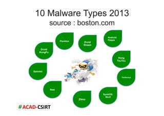 #ACAD-­‐CSIRT	
  
10 Malware Types 2013
source : boston.com
Droid
KungFu
Geinimi
Plankton Droid
Dream
Android.
Pjapps
Ikee
Zitmo
Hong
TouTou
Timifonica
SymbOS.
Skull
 