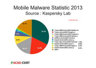 #ACAD-­‐CSIRT	
  
Mobile Malware Statistic 2013
Source : Kaspersky Lab
 