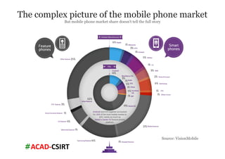 #ACAD-­‐CSIRT	
  
The complex picture of the mobile phone market
But mobile phone market share doesn’t tell the full story
Source: VisionMobile
 