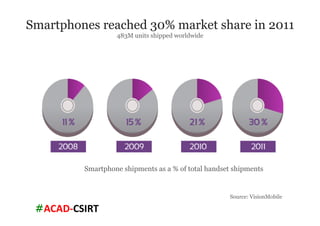 #ACAD-­‐CSIRT	
  
Smartphones reached 30% market share in 2011
483M units shipped worldwide
Smartphone shipments as a % of total handset shipments
Source: VisionMobile
 