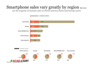 #ACAD-­‐CSIRT	
  
Smartphone sales vary greatly by region Q2 2011
are the majority of handset sales in North America (63%) and Europe (51%)
Market share
Source: VisionMobile
 