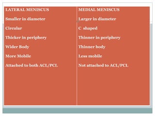 LATERAL MENISCUS
Smaller in diameter
Circular
Thicker in periphery
Wider Body
More Mobile
Attached to both ACL/PCL
MEDIAL MENISCUS
Larger in diameter
C shaped
Thinner in periphery
Thinner body
Less mobile
Not attached to ACL/PCL
10
 