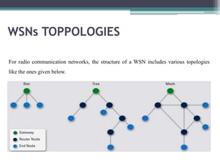 WSNs TOPPOLOGIES
For radio communication networks, the structure of a WSN includes various topologies
like the ones given below.
 