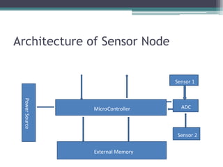 Architecture of Sensor Node
Transceiver
Micro
-Controller
External Memory
ADC
Sensor 1
Sensor 2
 
