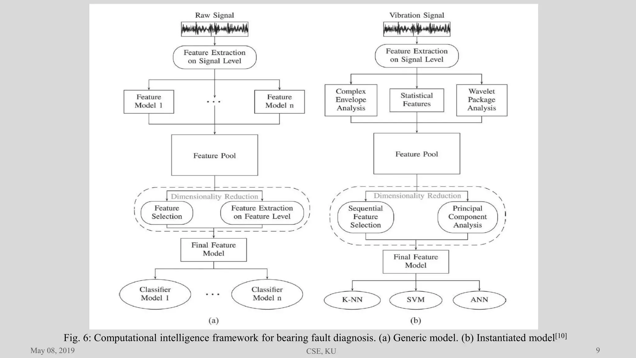 9
Fig. 6: Computational intelligence framework for bearing fault diagnosis. (a) Generic model. (b) Instantiated model[10]
May 08, 2019 CSE, KU
 