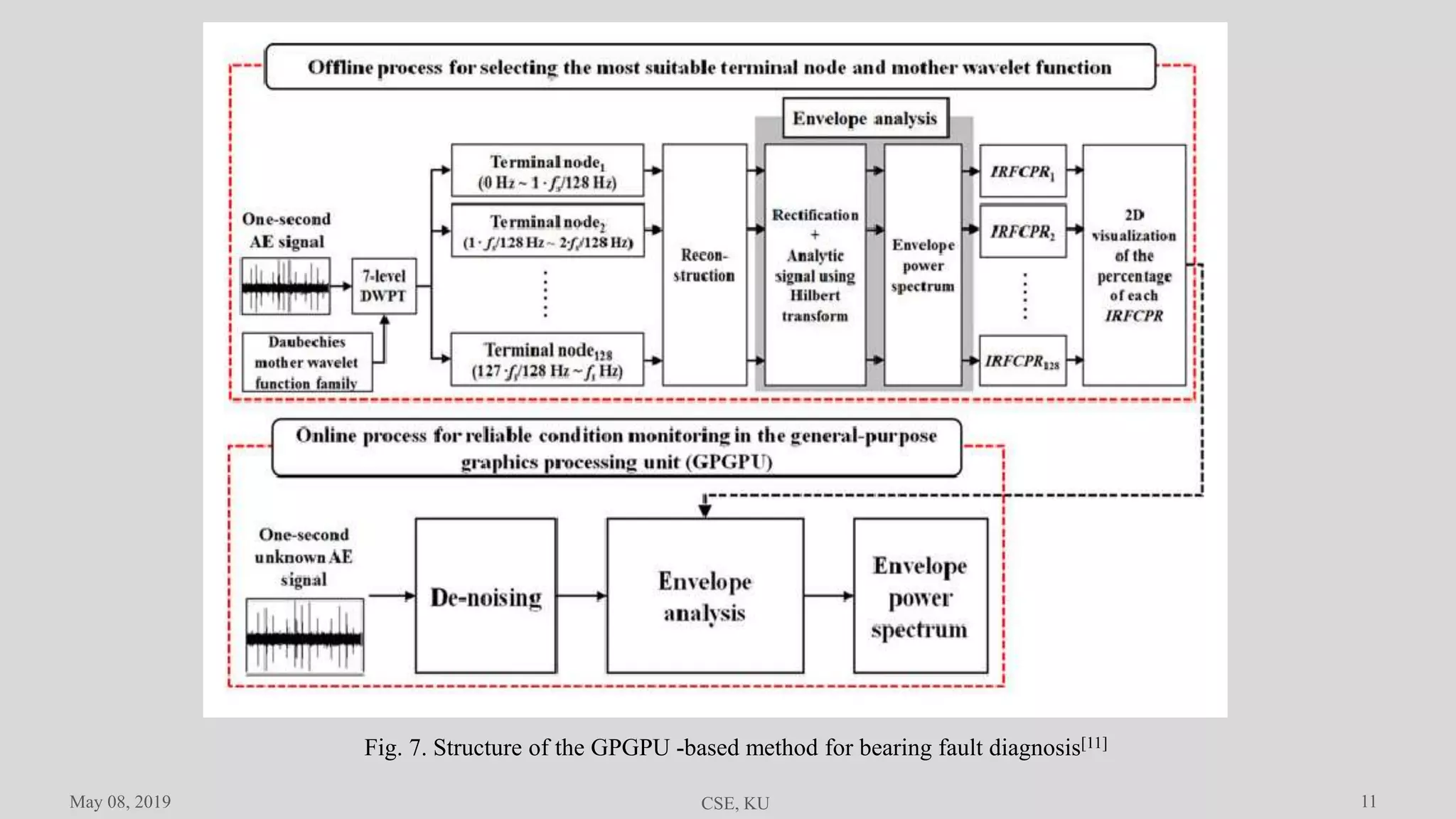 11
Fig. 7. Structure of the GPGPU -based method for bearing fault diagnosis[11]
May 08, 2019 CSE, KU
 