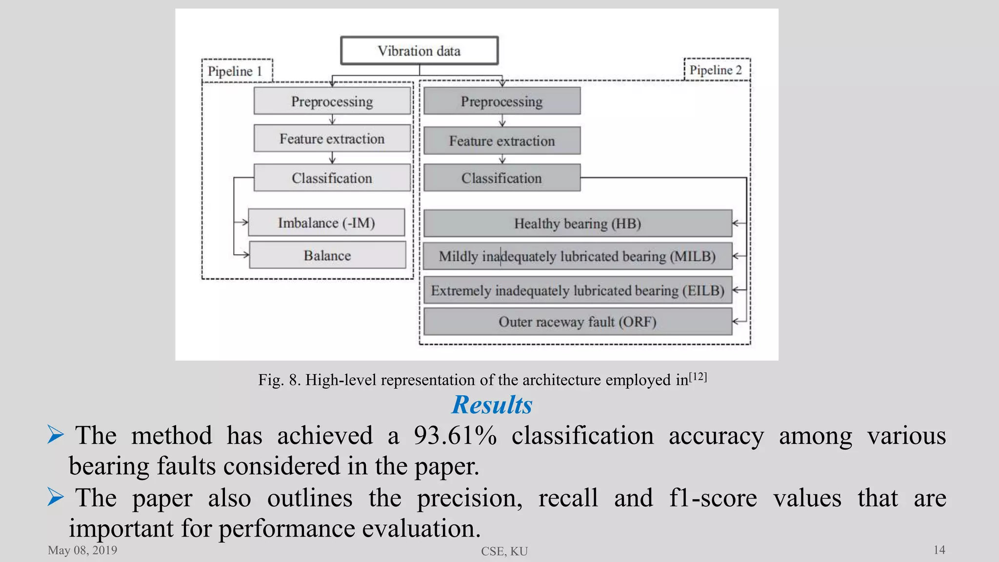 14
Fig. 8. High-level representation of the architecture employed in[12]
Results
 The method has achieved a 93.61% classification accuracy among various
bearing faults considered in the paper.
 The paper also outlines the precision, recall and f1-score values that are
important for performance evaluation.
May 08, 2019 CSE, KU
 