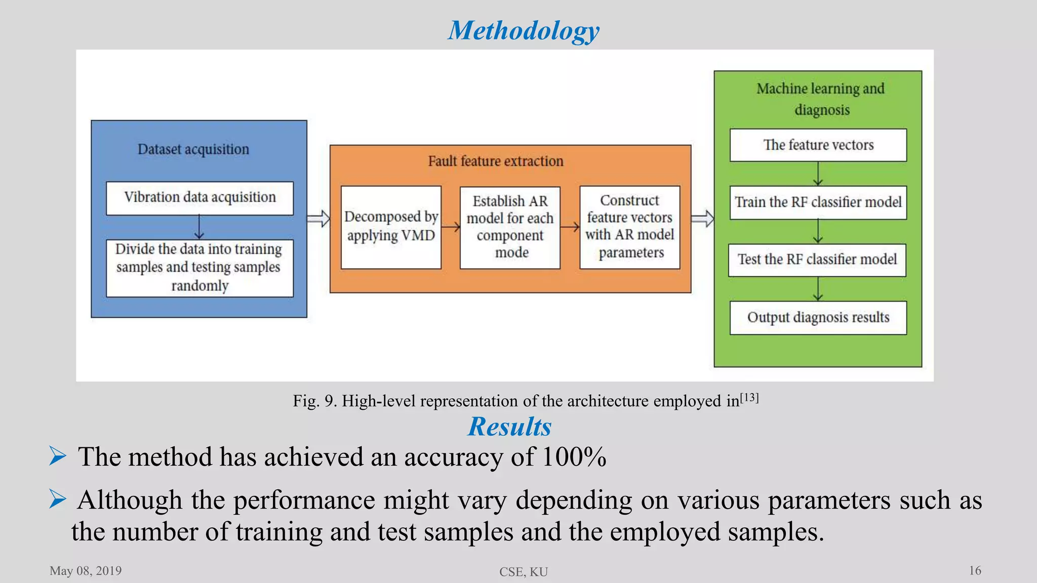 16
Fig. 9. High-level representation of the architecture employed in[13]
Methodology
Results
 The method has achieved an accuracy of 100%
 Although the performance might vary depending on various parameters such as
the number of training and test samples and the employed samples.
May 08, 2019 CSE, KU
 