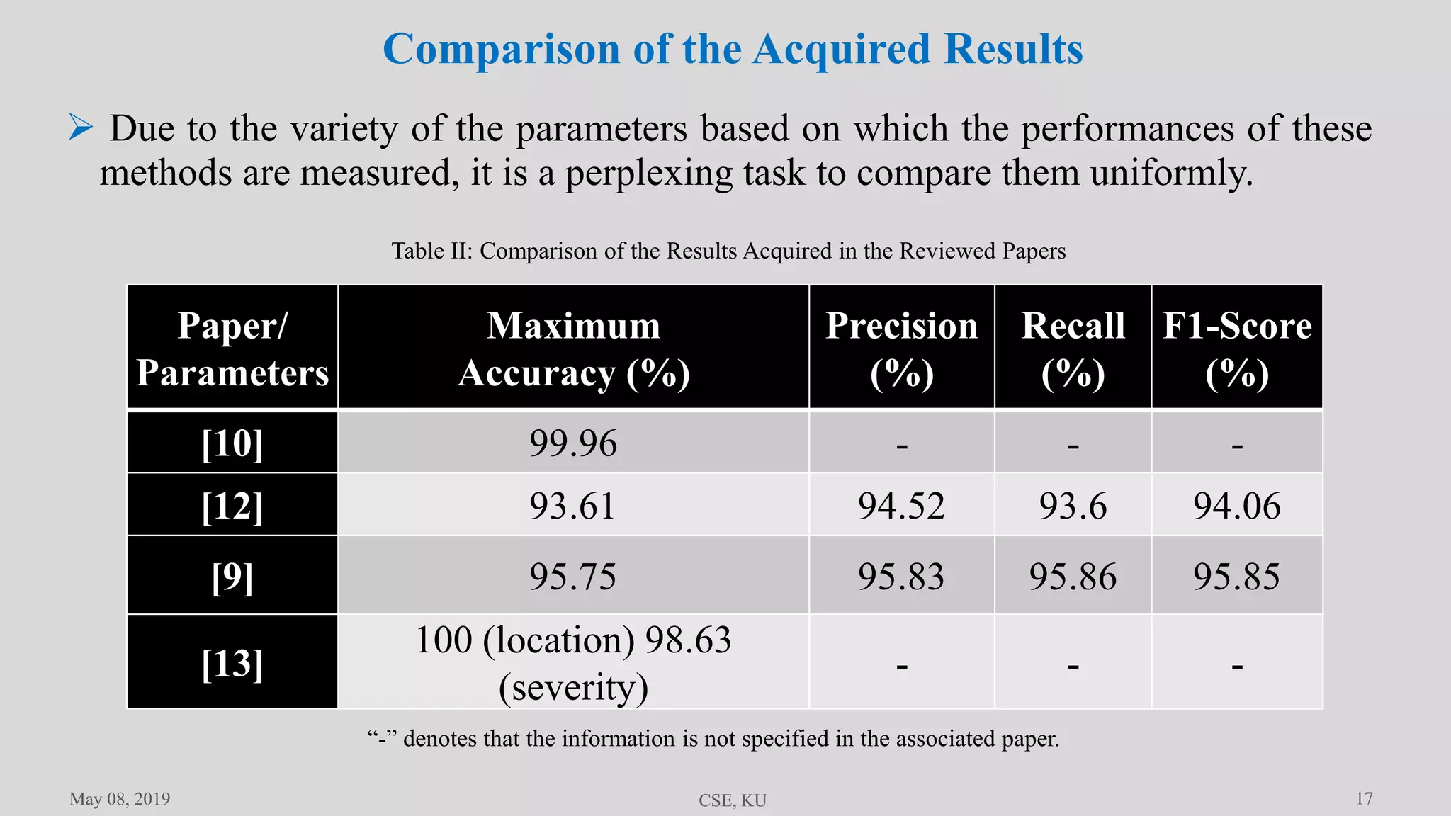 17
Comparison of the Acquired Results
May 08, 2019 CSE, KU
 Due to the variety of the parameters based on which the performances of these
methods are measured, it is a perplexing task to compare them uniformly.
Paper/
Parameters
Maximum
Accuracy (%)
Precision
(%)
Recall
(%)
F1-Score
(%)
[10] 99.96 - - -
[12] 93.61 94.52 93.6 94.06
[9] 95.75 95.83 95.86 95.85
[13]
100 (location) 98.63
(severity)
- - -
“-” denotes that the information is not specified in the associated paper.
Table II: Comparison of the Results Acquired in the Reviewed Papers
 