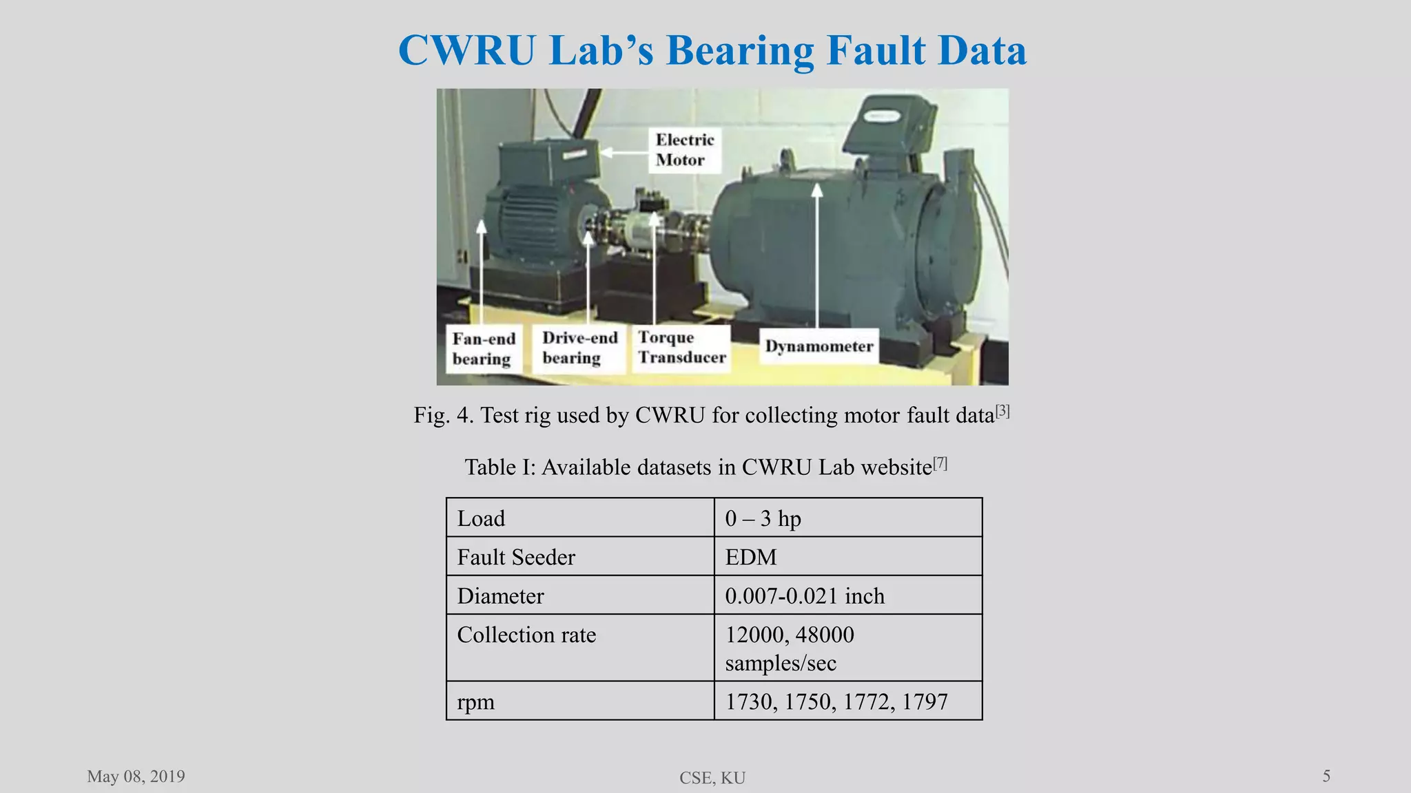 5
Fig. 4. Test rig used by CWRU for collecting motor fault data[3]
Load 0 – 3 hp
Fault Seeder EDM
Diameter 0.007-0.021 inch
Collection rate 12000, 48000
samples/sec
rpm 1730, 1750, 1772, 1797
Table I: Available datasets in CWRU Lab website[7]
CWRU Lab’s Bearing Fault Data
May 08, 2019 CSE, KU
 
