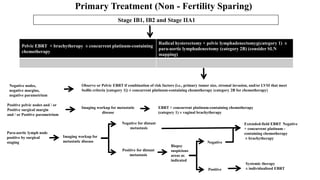 carcinoma cervix management stage wise with role of surgery | PPTX