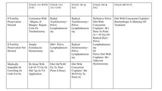 carcinoma cervix management stage wise with role of surgery | PPTX
