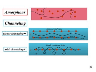 Channeling Rbs Ion beam for material analysis(IBA)-RBS-CHANNELING | PPTX