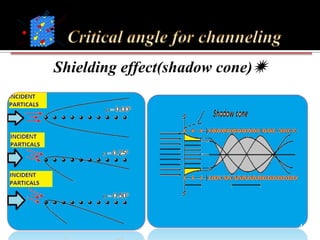 Channeling Rbs Ion beam for material analysis(IBA)-RBS-CHANNELING | PPTX