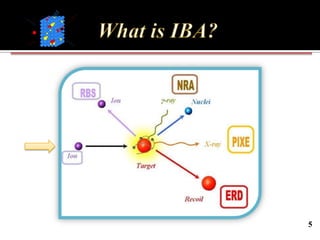 Channeling Rbs Ion beam for material analysis(IBA)-RBS-CHANNELING | PPTX