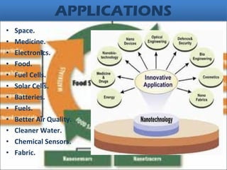 • Space.
• Medicine.
• Electronics.
• Food.
• Fuel Cells.
• Solar Cells.
• Batteries.
• Fuels.
• Better Air Quality.
• Cleaner Water.
• Chemical Sensors.
• Fabric.
 