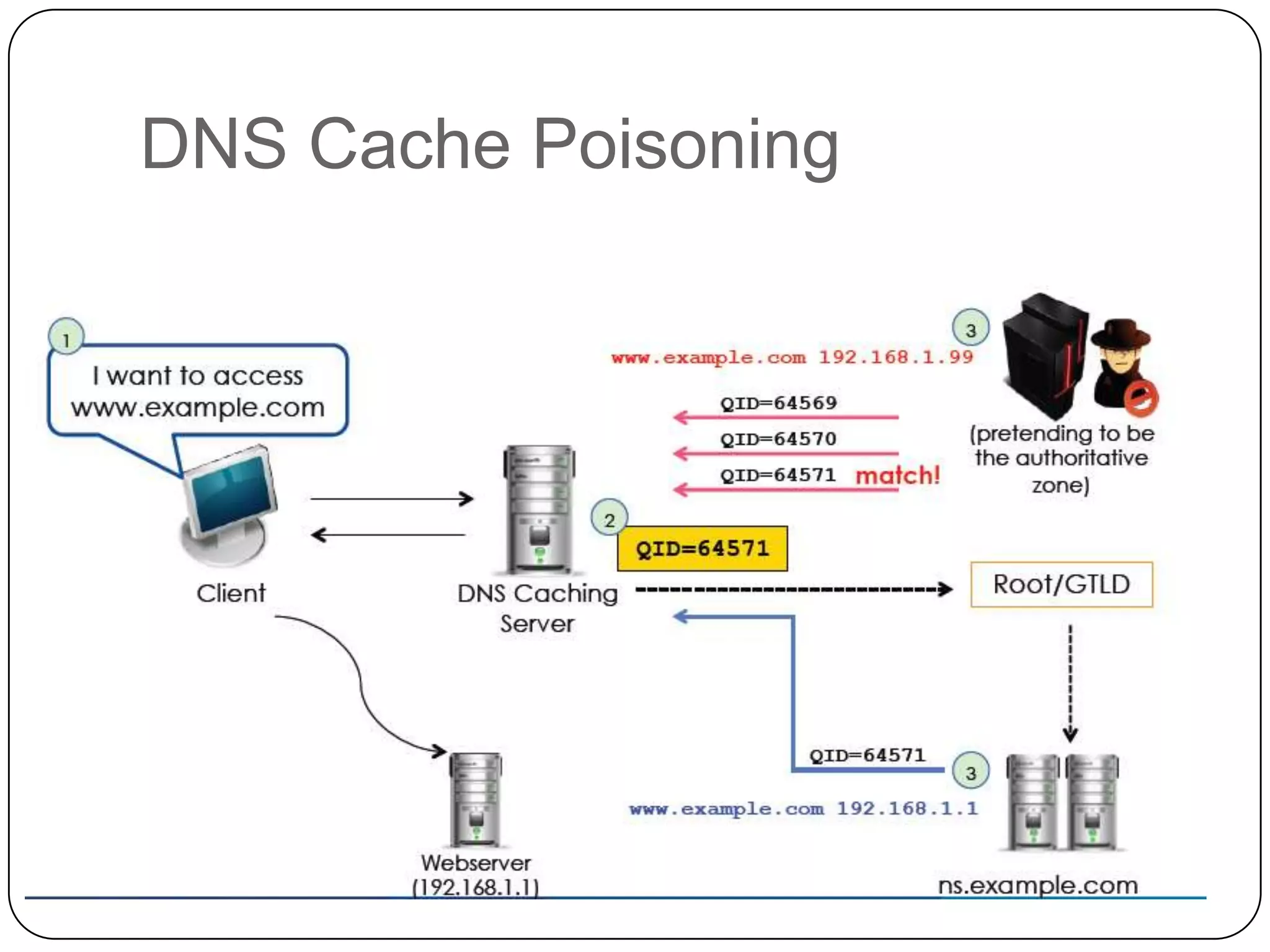 DNS Cache Poisoning

 