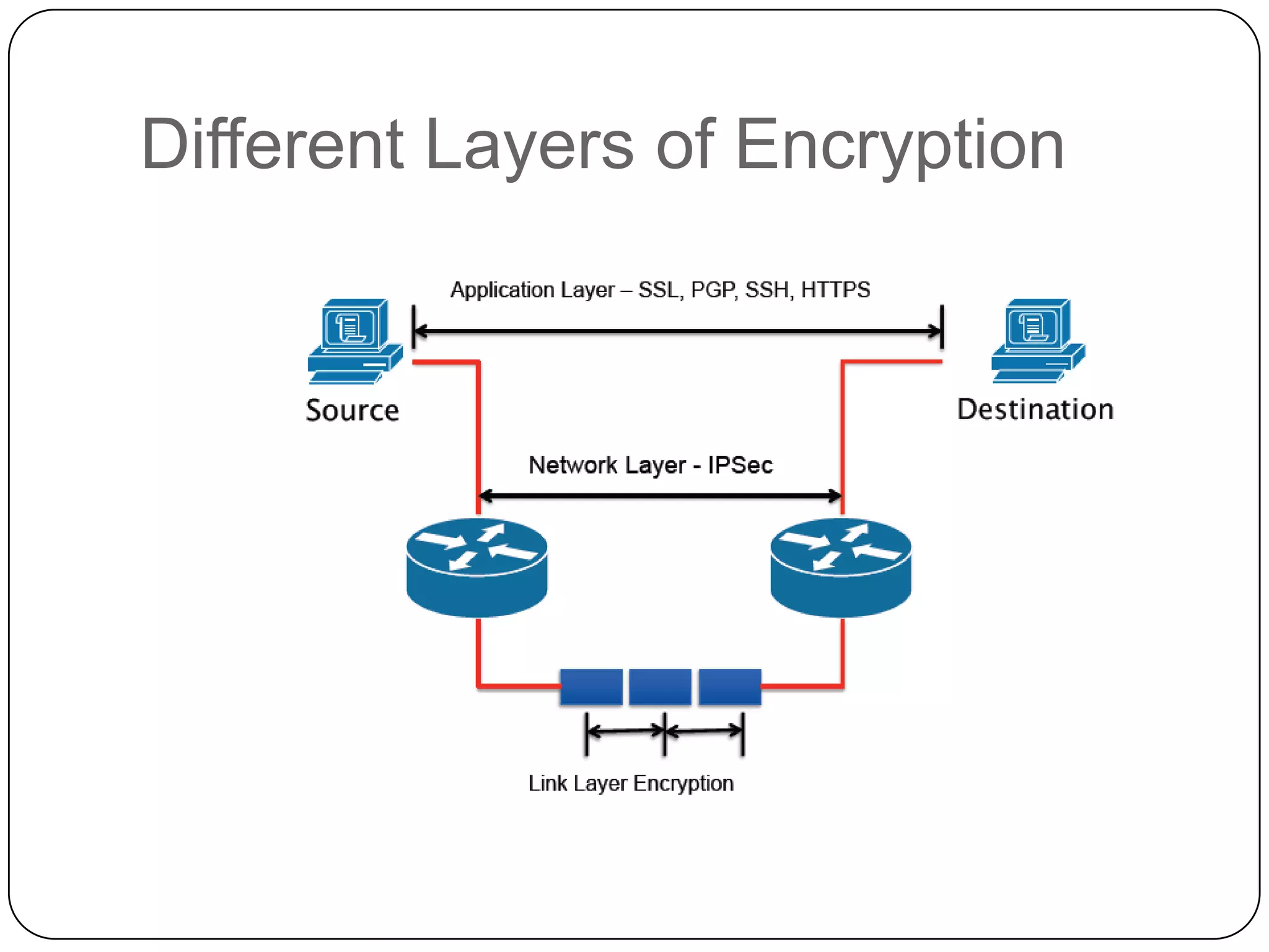 Different Layers of Encryption

 