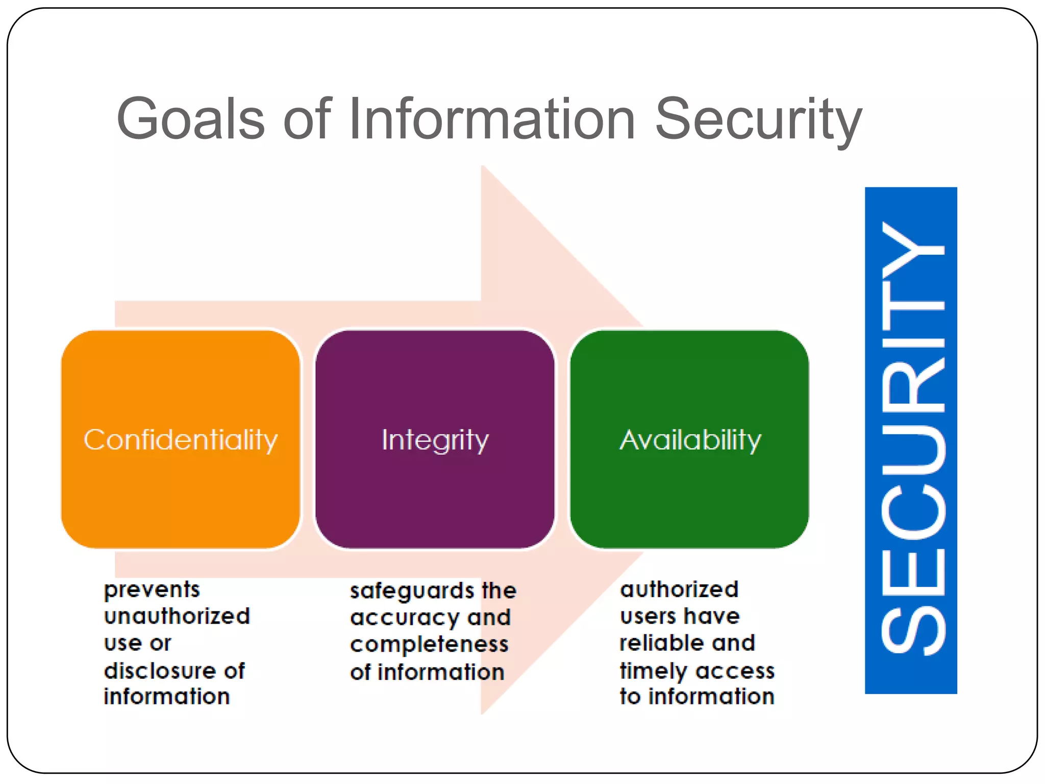 Goals of Information Security

 