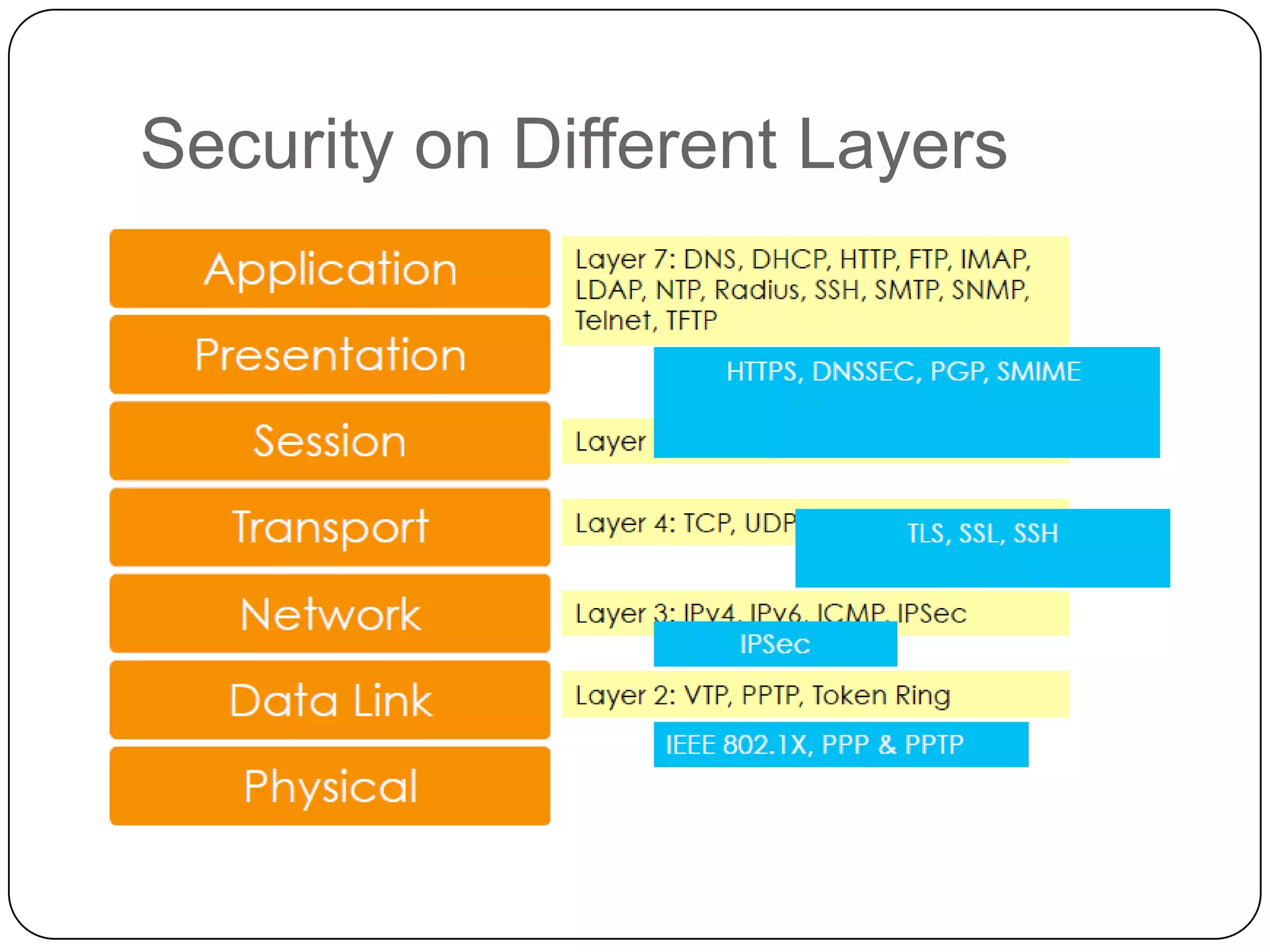 Security on Different Layers

 