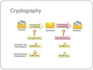 Cryptography

 