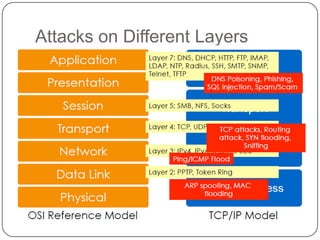 Attacks on Different Layers

 