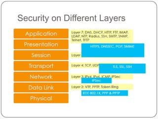 Security on Different Layers

 