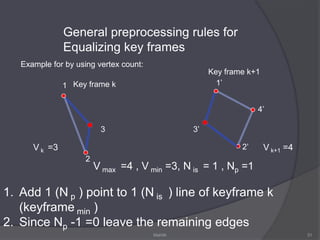 1’12’2Key frame kKey frame k+1In-between frame17Mahith