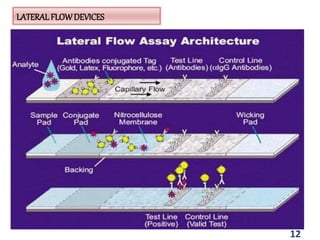 LATERAL FLOWDEVICES
12
 