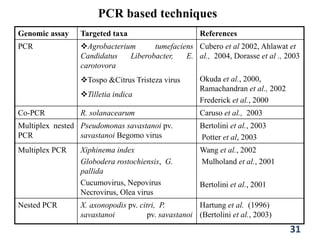 PCR based techniques
Genomic assay Targeted taxa References
PCR Agrobacterium tumefaciens
Candidatus Liberobacter, E.
carotovora
Tospo &Citrus Tristeza virus
Tilletia indica
Cubero et al 2002, Ahlawat et
al., 2004, Dorasse et al ., 2003
Okuda et al., 2000,
Ramachandran et al., 2002
Frederick et al., 2000
Co-PCR R. solanacearum Caruso et al., 2003
Multiplex nested
PCR
Pseudomonas savastanoi pv.
savastanoi Begomo virus
Bertolini et al., 2003
Potter et al, 2003
Multiplex PCR Xiphinema index
Globodera rostochiensis, G.
pallida
Cucumovirus, Nepovirus
Necrovirus, Olea virus
Wang et al., 2002
Mulholand et al., 2001
Bertolini et al., 2001
Nested PCR X. axonopodis pv. citri, P.
savastanoi pv. savastanoi
Hartung et al. (1996)
(Bertolini et al., 2003)
31
 