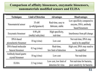 Comparison of affinity biosensors, enzymatic biosensors,
nanomaterials modified sensors and ELISA
51
 