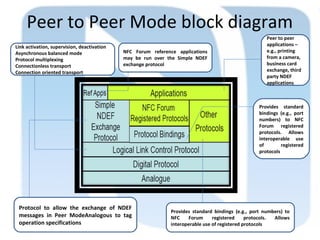 Peer to Peer Mode block diagram
Link activation, supervision, deactivation
Asynchronous balanced mode
Protocol multiplexing
Connectionless transport
Connection oriented transport
Protocol to allow the exchange of NDEF
messages in Peer ModeAnalogous to tag
operation specifications
Provides standard bindings (e.g., port numbers) to
NFC Forum registered protocols. Allows
interoperable use of registered protocols
Provides standard
bindings (e.g., port
numbers) to NFC
Forum registered
protocols. Allows
interoperable use
of registered
protocols
NFC Forum reference applications
may be run over the Simple NDEF
exchange protocol
Peer to peer
applications –
e.g., printing
from a camera,
business card
exchange, third
party NDEF
applications
 