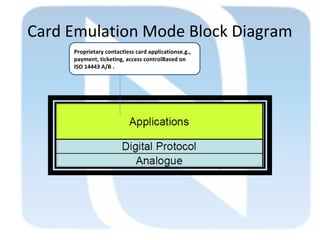 Card Emulation Mode Block Diagram
Proprietary contactless card applicationse.g.,
payment, ticketing, access controlBased on
ISO 14443 A/B .
 