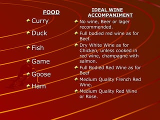 FOODFOOD
CurryCurry
DuckDuck
FishFish
GameGame
GooseGoose
HamHam
IDEAL WINEIDEAL WINE
ACCOMPANIMENTACCOMPANIMENT
No wine, Beer or lagerNo wine, Beer or lager
recommended.recommended.
Full bodied red wine as forFull bodied red wine as for
Beef.Beef.
Dry White Wine as forDry White Wine as for
Chicken, unless cooked inChicken, unless cooked in
red wine, champagne withred wine, champagne with
salmon.salmon.
Full Bodied Red Wine as forFull Bodied Red Wine as for
BeefBeef
Medium Quality French RedMedium Quality French Red
Wine.Wine.
Medium Quality Red WineMedium Quality Red Wine
or Rose.or Rose.
 