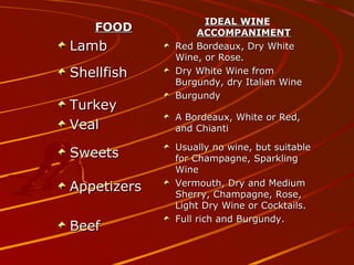 FOODFOOD
LambLamb
ShellfishShellfish
TurkeyTurkey
VealVeal
SweetsSweets
AppetizersAppetizers
BeefBeef
IDEAL WINEIDEAL WINE
ACCOMPANIMENTACCOMPANIMENT
Red Bordeaux, Dry WhiteRed Bordeaux, Dry White
Wine, or Rose.Wine, or Rose.
Dry White Wine fromDry White Wine from
Burgundy, dry Italian WineBurgundy, dry Italian Wine
BurgundyBurgundy
A Bordeaux, White or Red,A Bordeaux, White or Red,
and Chiantiand Chianti
Usually no wine, but suitableUsually no wine, but suitable
for Champagne, Sparklingfor Champagne, Sparkling
WineWine
Vermouth, Dry and MediumVermouth, Dry and Medium
Sherry, Champagne, Rose,Sherry, Champagne, Rose,
Light Dry Wine or Cocktails.Light Dry Wine or Cocktails.
Full rich and Burgundy.Full rich and Burgundy.
 