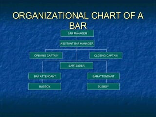 ORGANIZATIONAL CHART OF AORGANIZATIONAL CHART OF A
BARBAR
BAR MANAGER
ASSITANT BAR MANAGER
OPENING CAPTAIN CLOSING CAPTAIN
BARTENDER
BAR ATTENDANTBAR ATTENDANT
BUSBOY BUSBOY
 