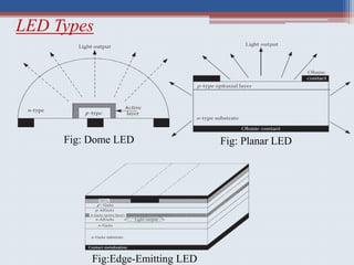 LED Types
Fig: Dome LED Fig: Planar LED
Fig:Edge-Emitting LED
 