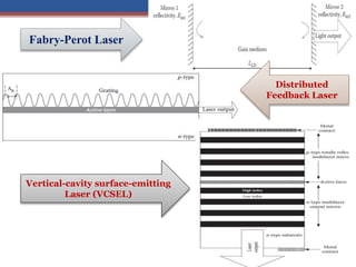Fabry-Perot Laser
Distributed
Feedback Laser
Vertical-cavity surface-emitting
Laser (VCSEL)
 
