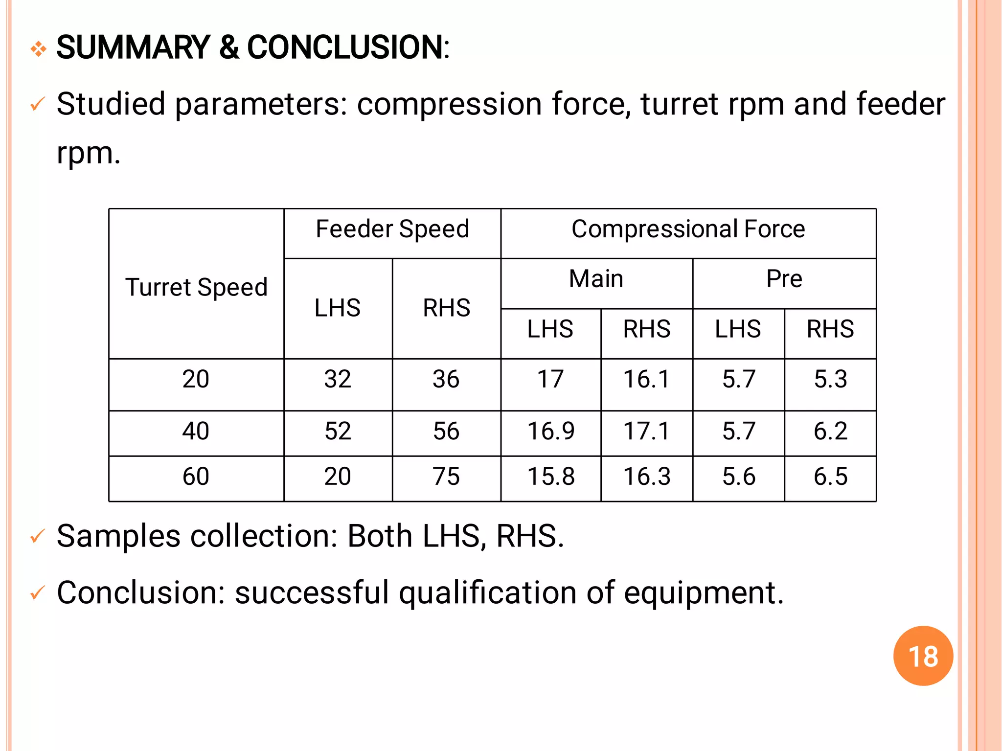 



SUMMARY & CONCLUSION:
Studied parameters: compression force, turret rpm and feeder
rpm.
Samples collection: Both LHS, RHS.
Conclusion: successful qualiﬁcation of equipment.
Turret Speed
Feeder Speed Compressional Force
LHS RHS
Main Pre
LHS RHS LHS RHS
20 32 36 17 16.1 5.7 5.3
40 52 56 16.9 17.1 5.7 6.2
60 20 75 15.8 16.3 5.6 6.5
18
 