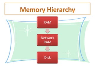 .




 RAM



Network
 RAM



 Disk
 