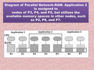 Diagram of Parallel Network-RAM. Application 2
                 is assigned to
    nodes of P3, P4, and P5, but utilizes the
 available memory spaces in other nodes, such
              as P2, P6, and P7.
 